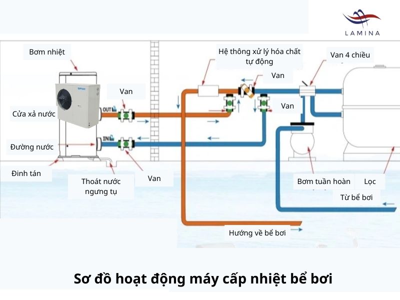 Máy cấp nhiệt Sirac: Giải pháp cho bể bơi bốn mùa