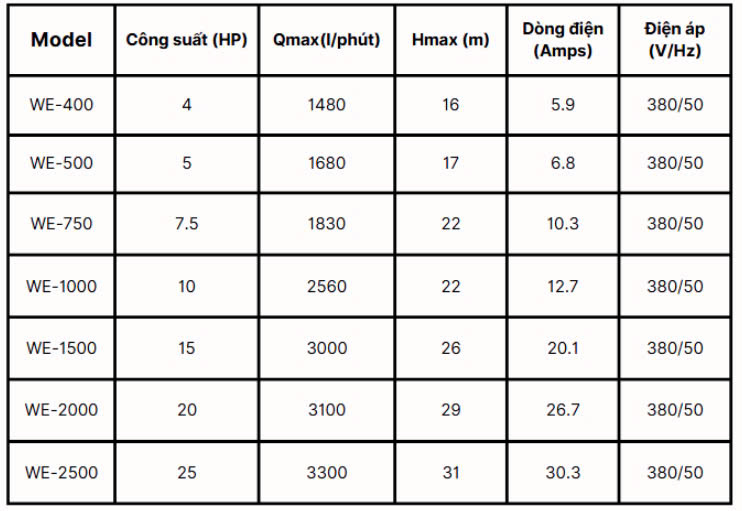 thông số sản phẩm máy bơm pikes we