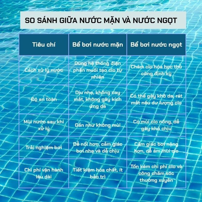 Bảng so sánh sự khác biệt giữa bể bơi nước ngọt và bể bơi nước mặn